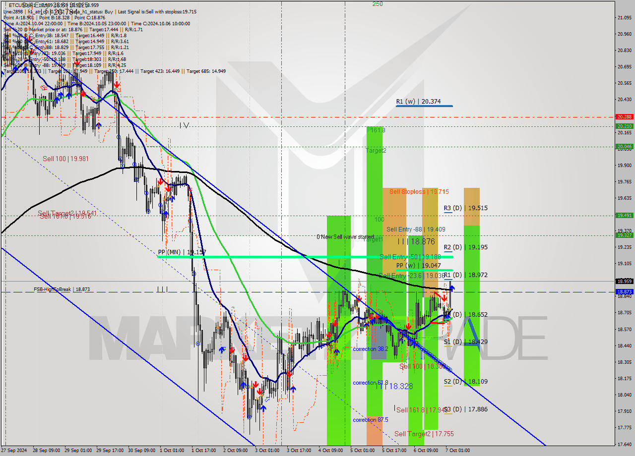 ETCUSD MultiTimeframe analysis at date 2024.10.07 04:00