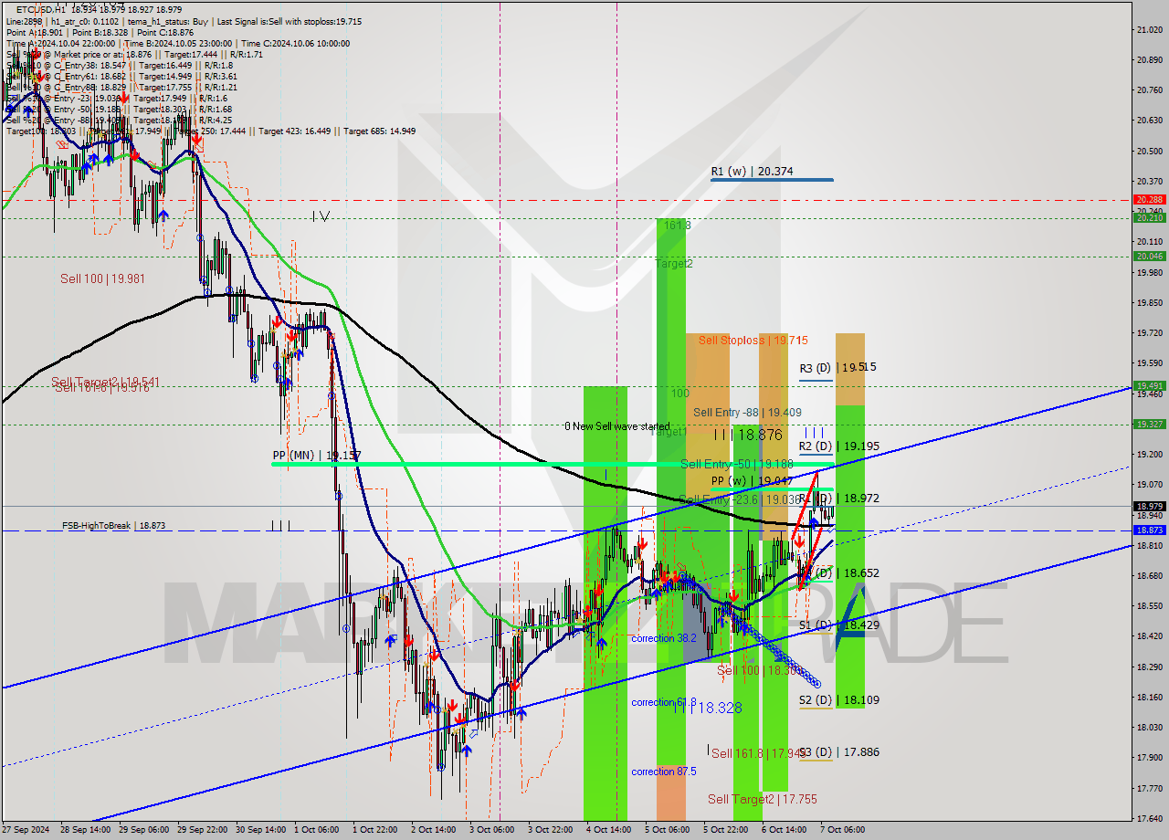 ETCUSD MultiTimeframe analysis at date 2024.10.07 09:05