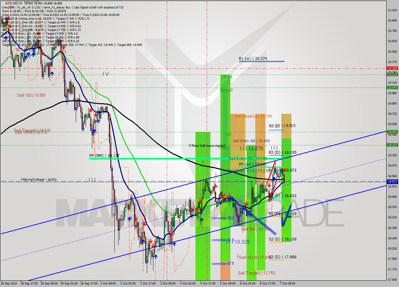 ETCUSD MultiTimeframe analysis at date 2024.10.07 12:15