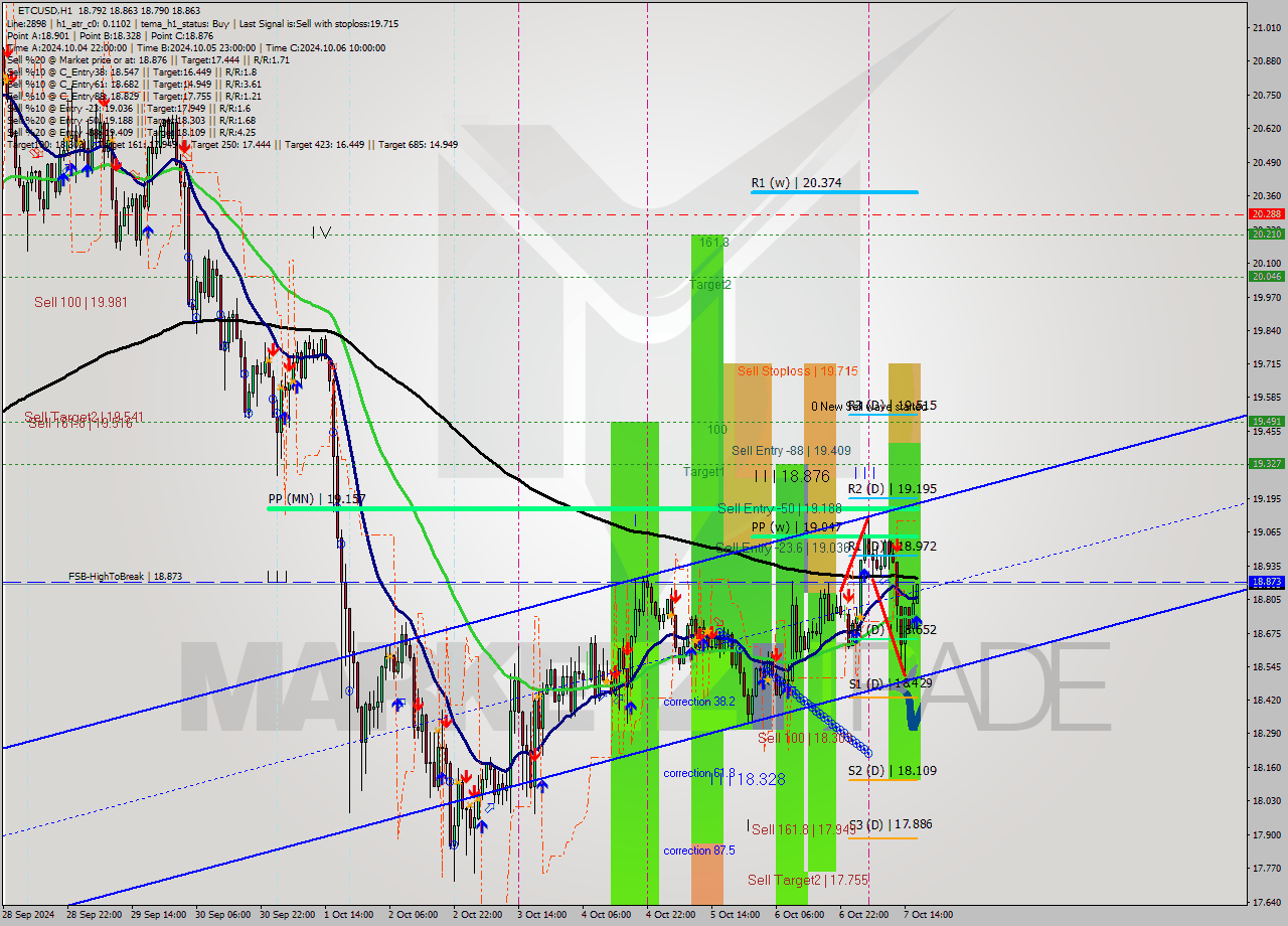 ETCUSD MultiTimeframe analysis at date 2024.10.07 17:07