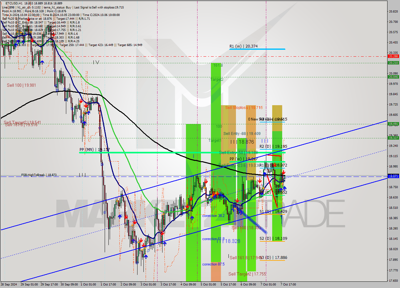 ETCUSD MultiTimeframe analysis at date 2024.10.07 20:21