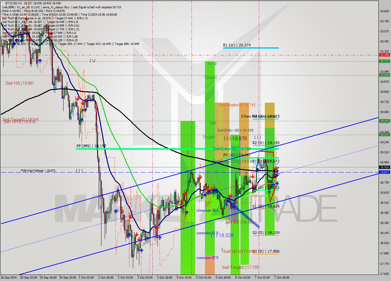 ETCUSD MultiTimeframe analysis at date 2024.10.07 21:02