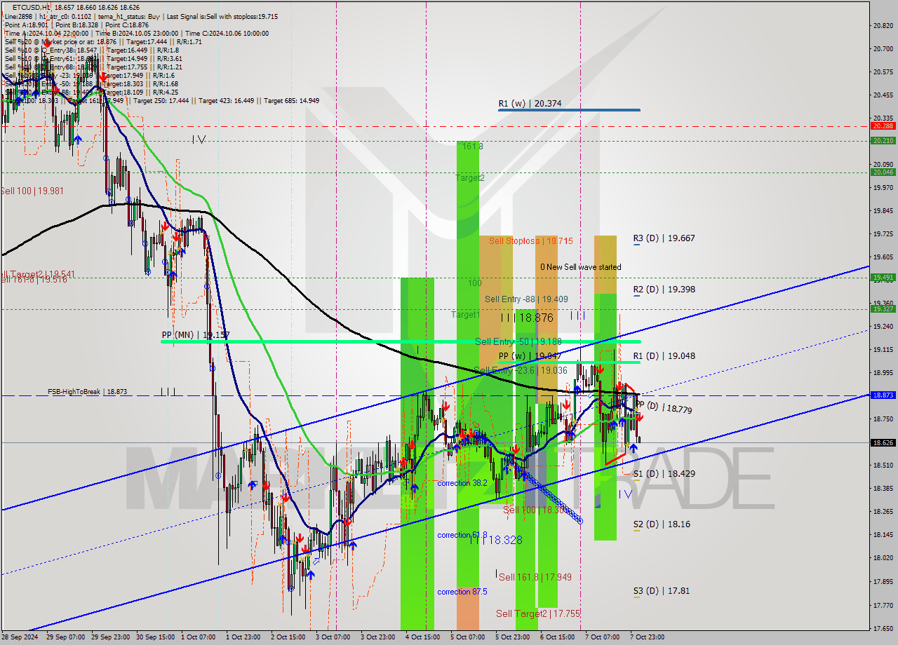 ETCUSD MultiTimeframe analysis at date 2024.10.08 02:00