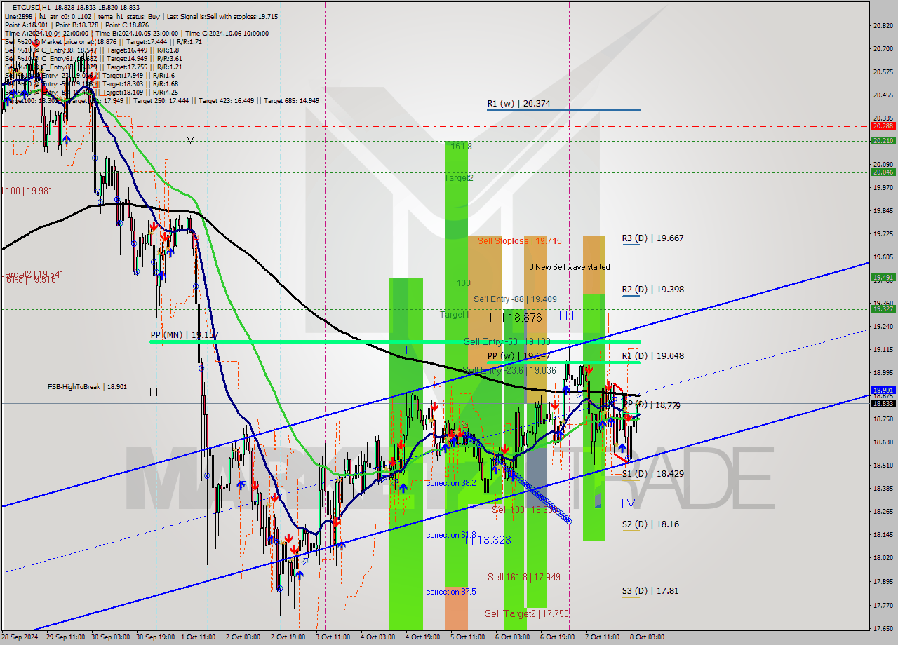 ETCUSD MultiTimeframe analysis at date 2024.10.08 06:01