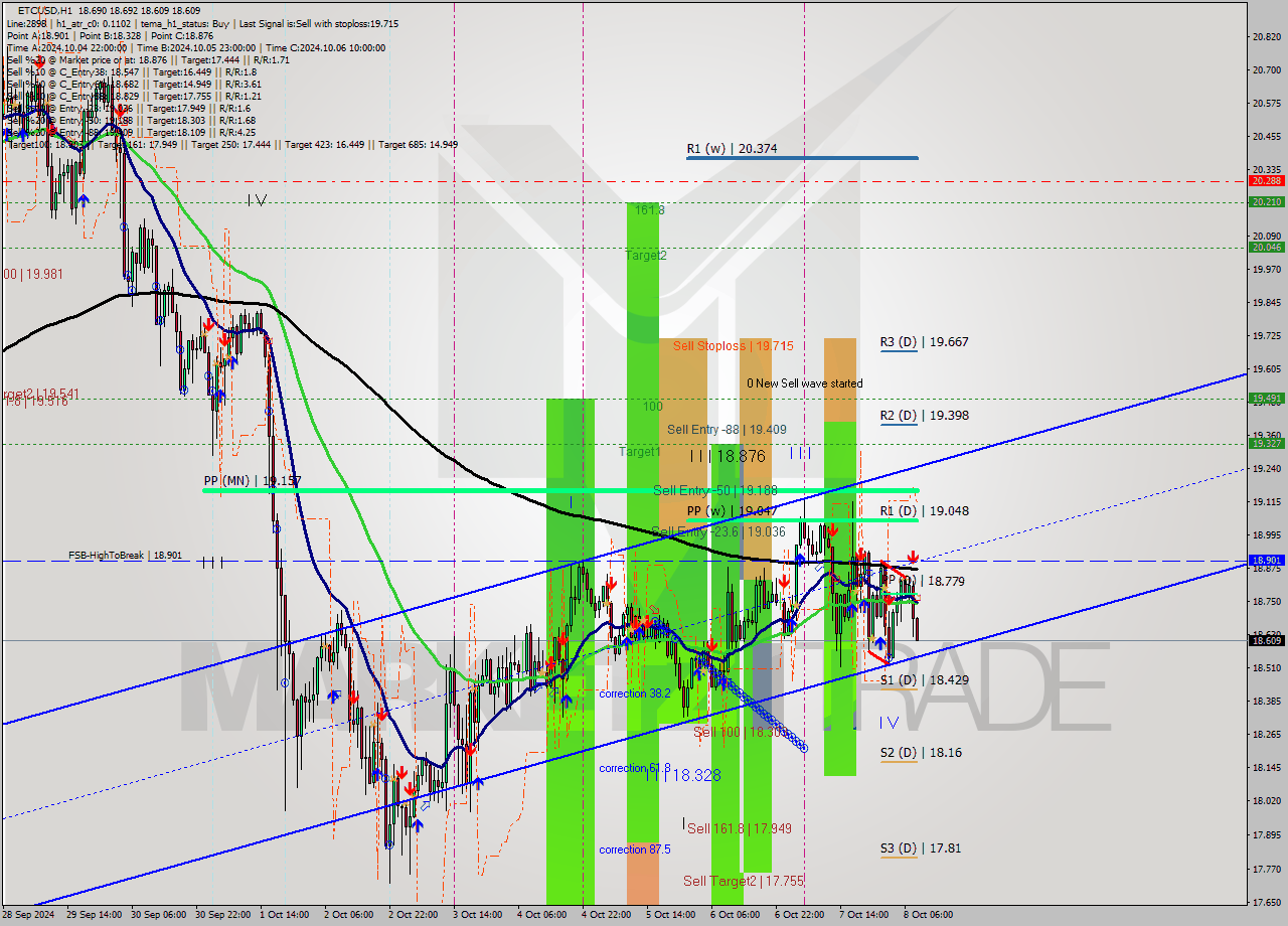 ETCUSD MultiTimeframe analysis at date 2024.10.08 09:06