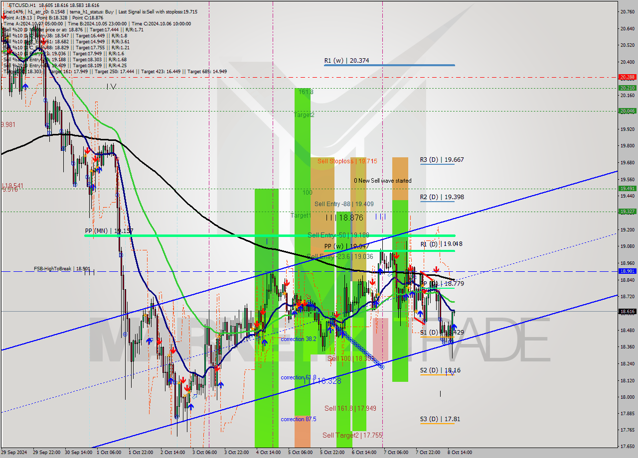 ETCUSD MultiTimeframe analysis at date 2024.10.08 17:01