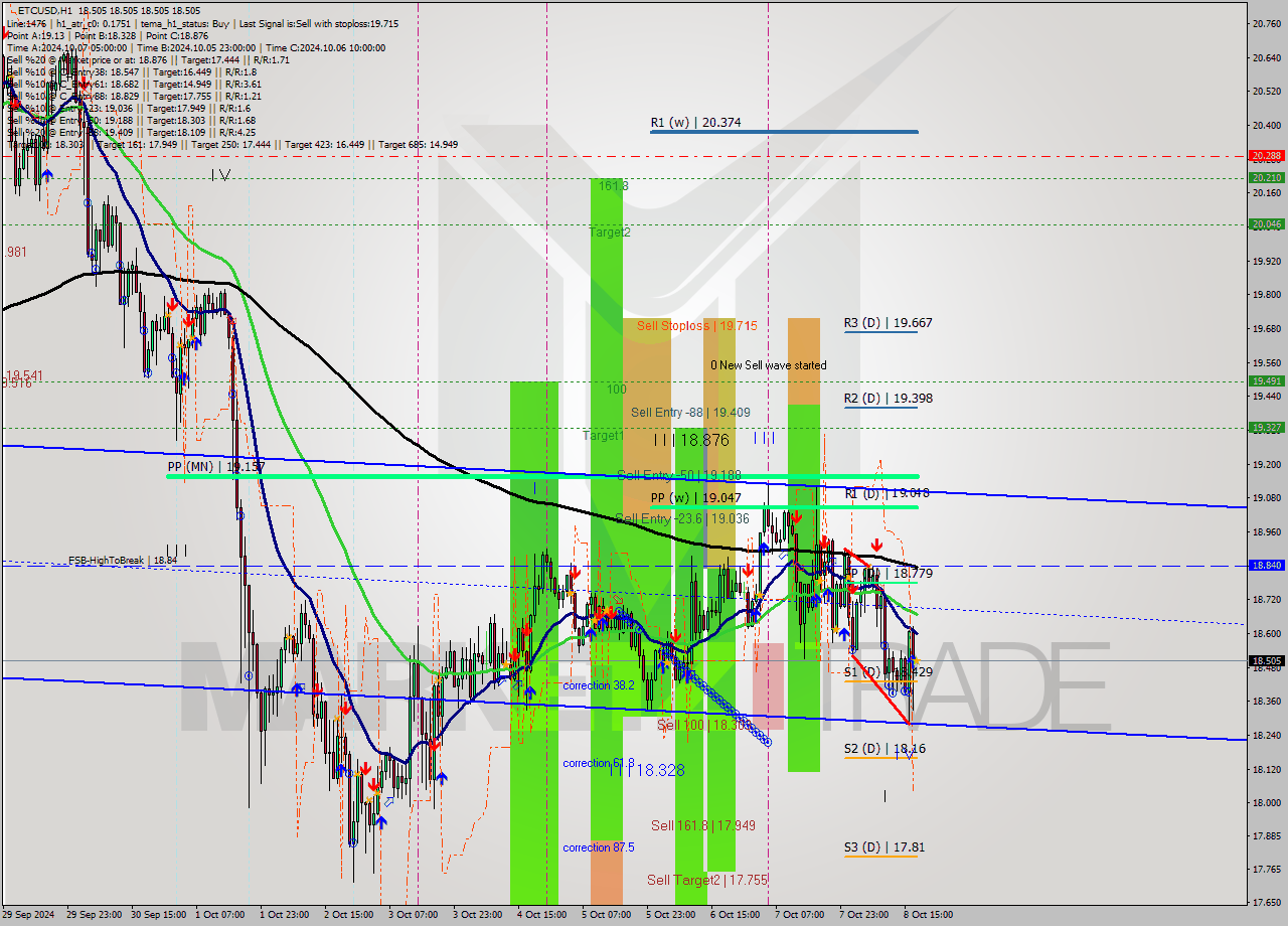 ETCUSD MultiTimeframe analysis at date 2024.10.08 18:00