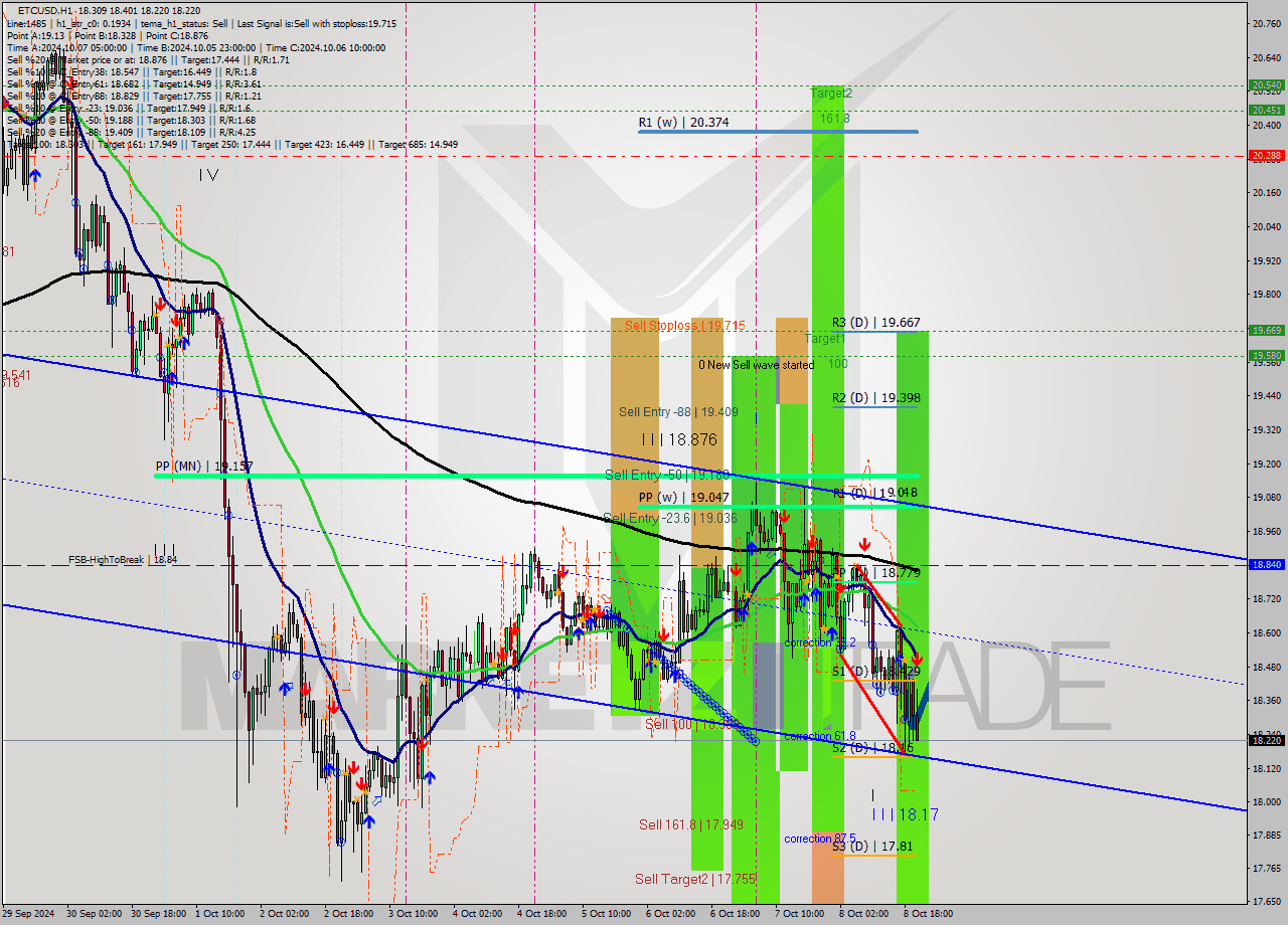 ETCUSD MultiTimeframe analysis at date 2024.10.08 21:47