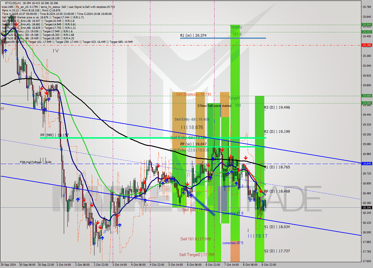 ETCUSD MultiTimeframe analysis at date 2024.10.09 01:54