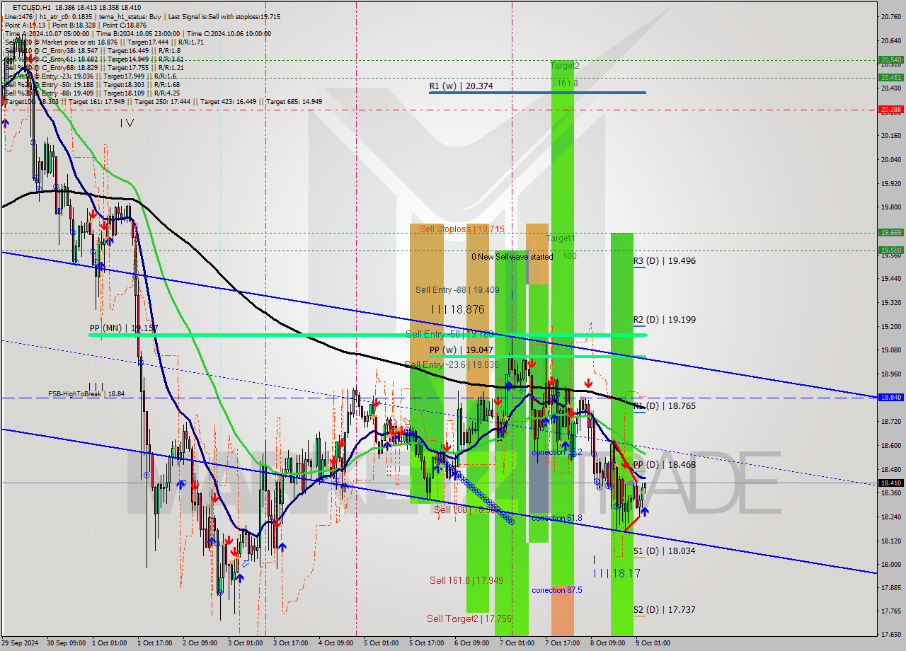 ETCUSD MultiTimeframe analysis at date 2024.10.09 04:07