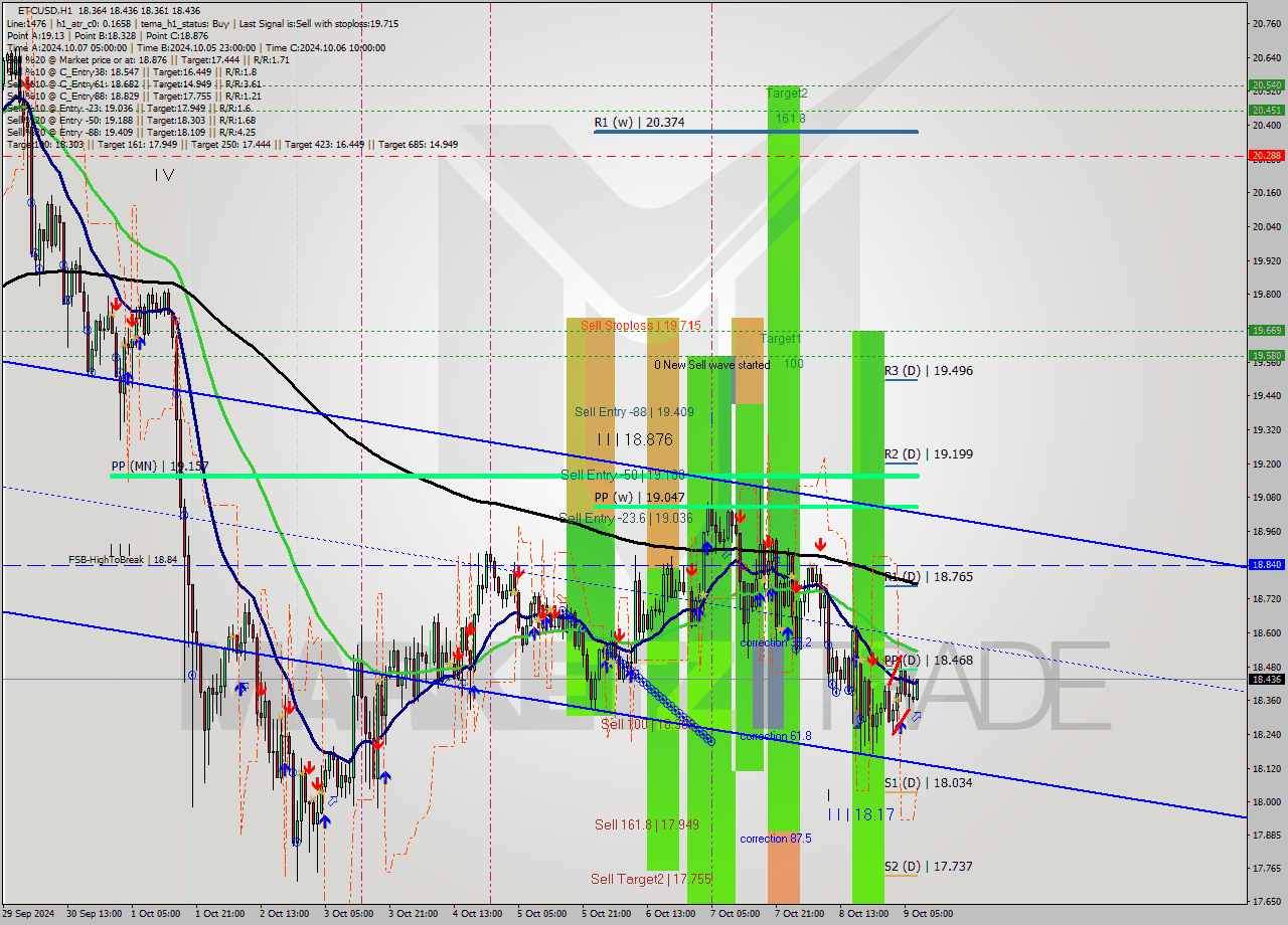 ETCUSD MultiTimeframe analysis at date 2024.10.09 08:38