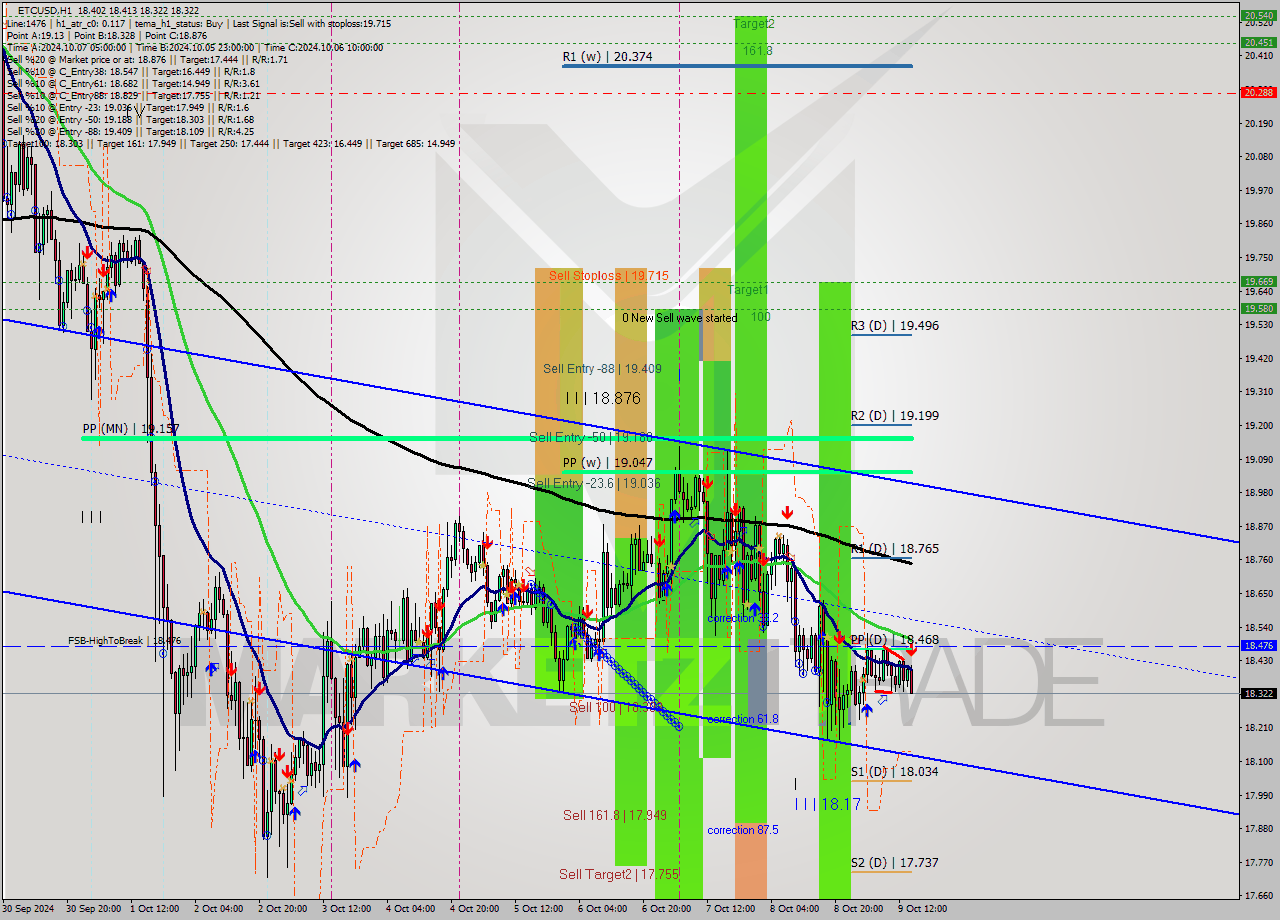 ETCUSD MultiTimeframe analysis at date 2024.10.09 15:37