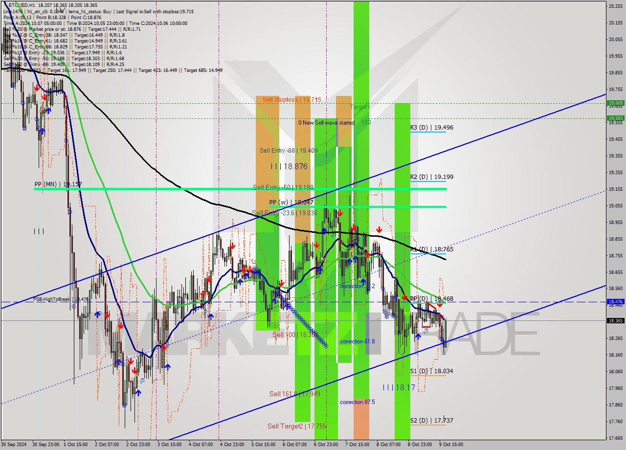 ETCUSD MultiTimeframe analysis at date 2024.10.09 18:18