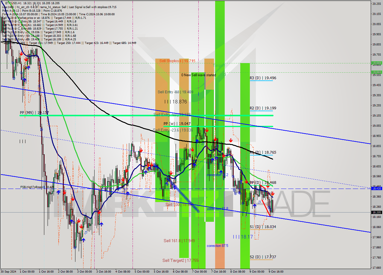 ETCUSD MultiTimeframe analysis at date 2024.10.09 19:17