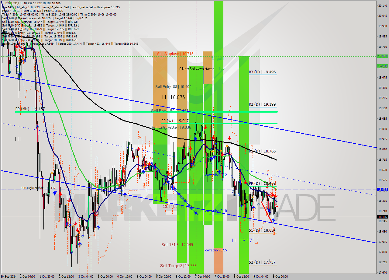 ETCUSD MultiTimeframe analysis at date 2024.10.09 23:02