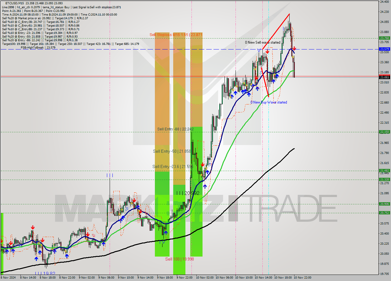 ETCUSD M15 Analysis ETCUSD M15 Signal