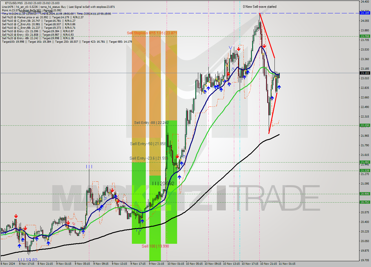 ETCUSD M15 Analysis ETCUSD M15 Signal