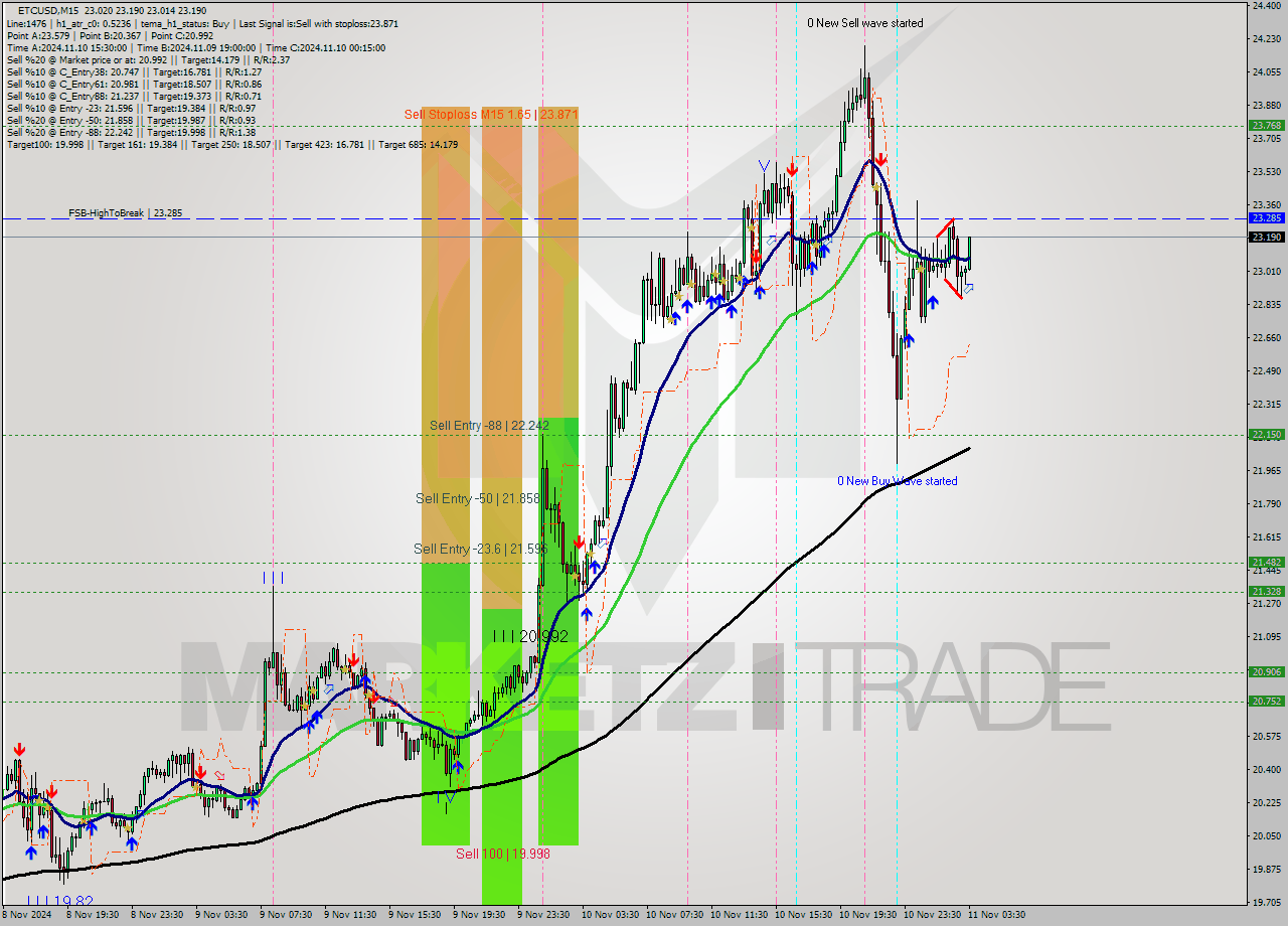 ETCUSD M15 Analysis ETCUSD M15 Signal