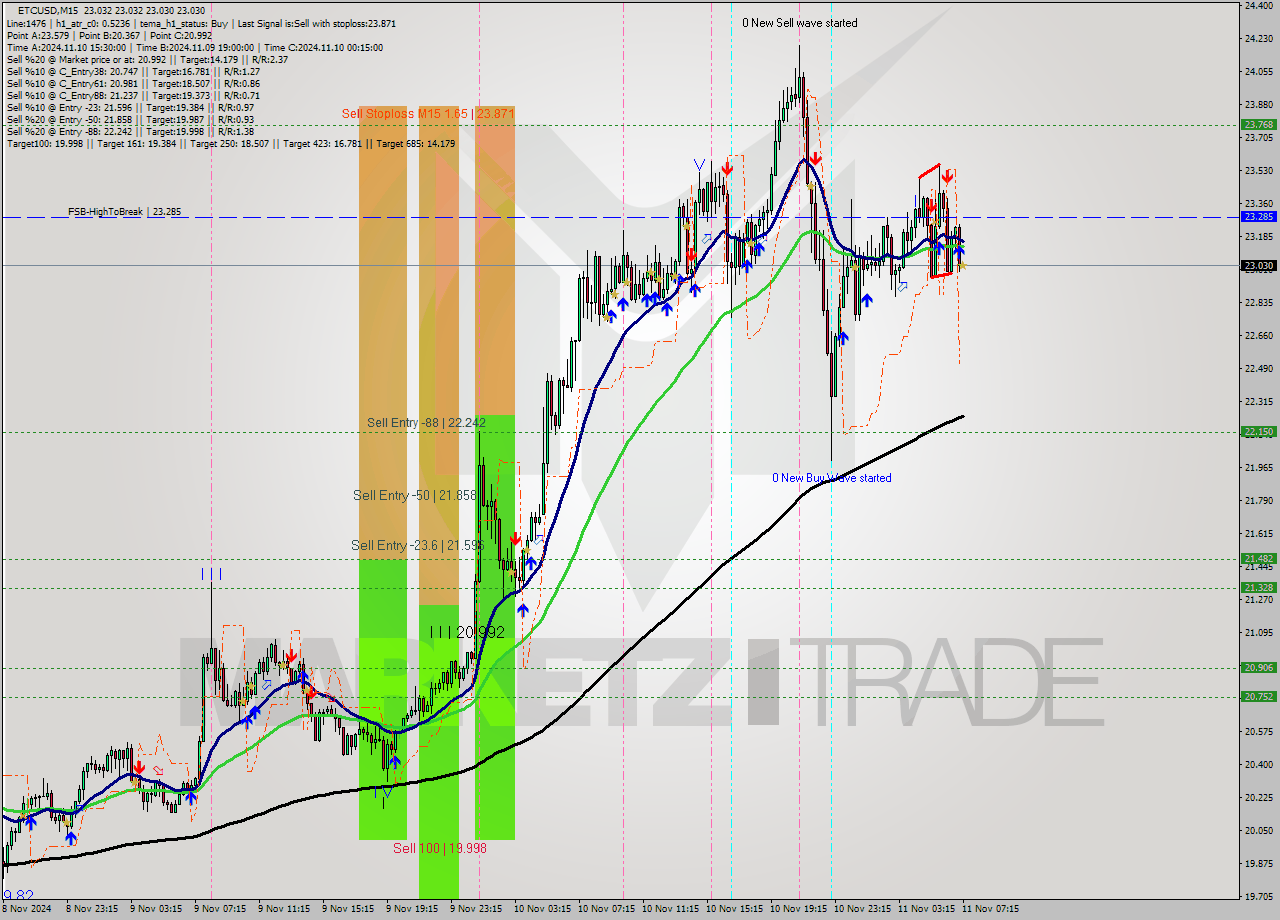 ETCUSD M15 Analysis ETCUSD M15 Signal