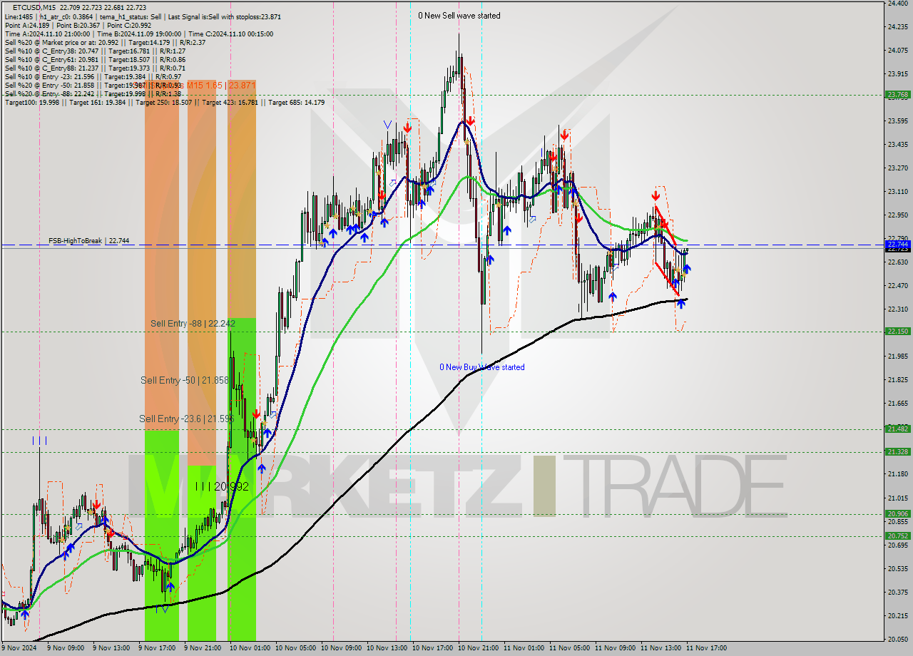 ETCUSD M15 Signal