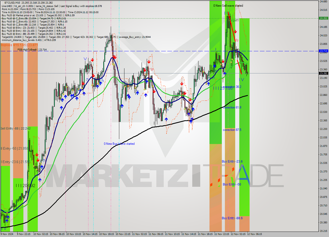 ETCUSD M15 Signal