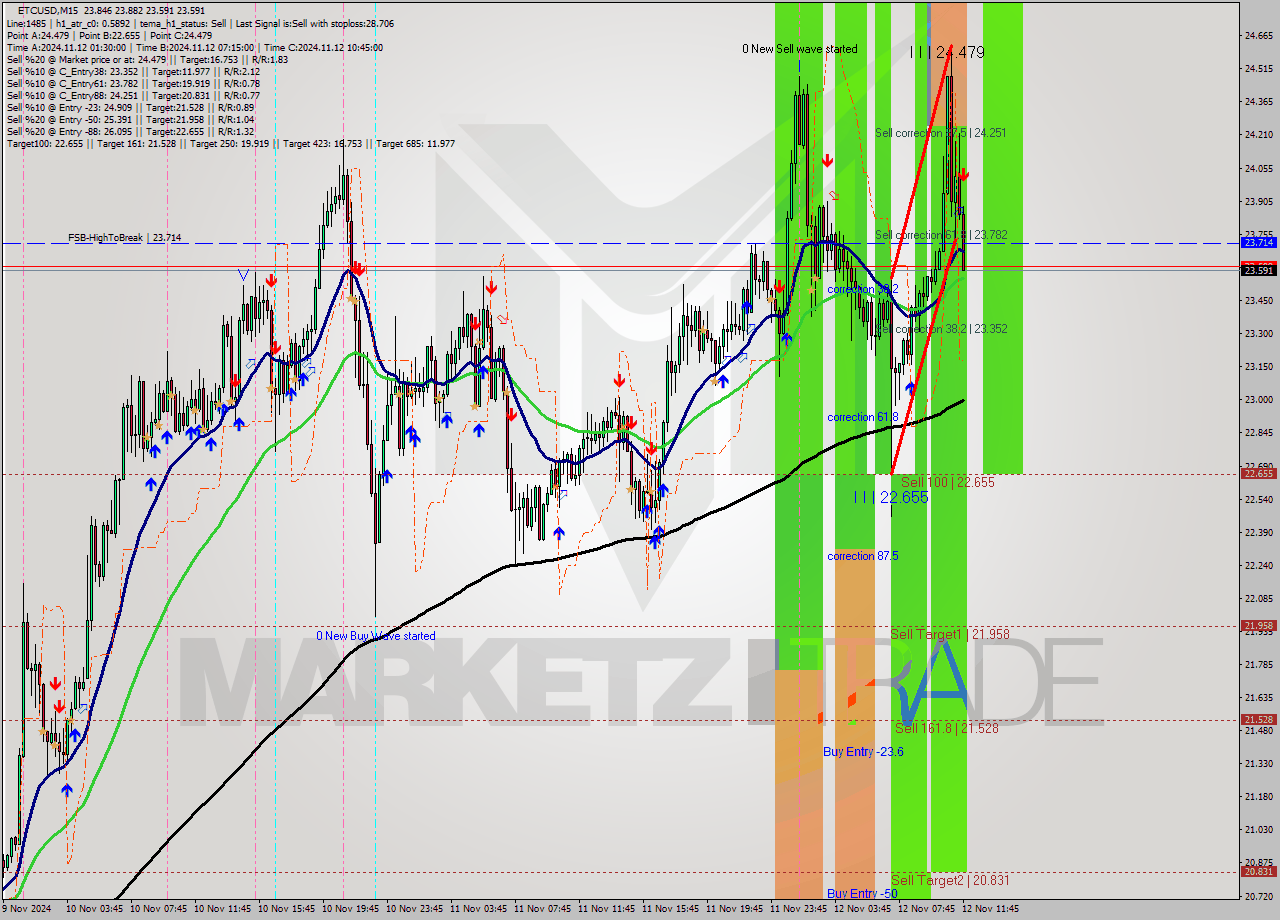 ETCUSD M15 Signal