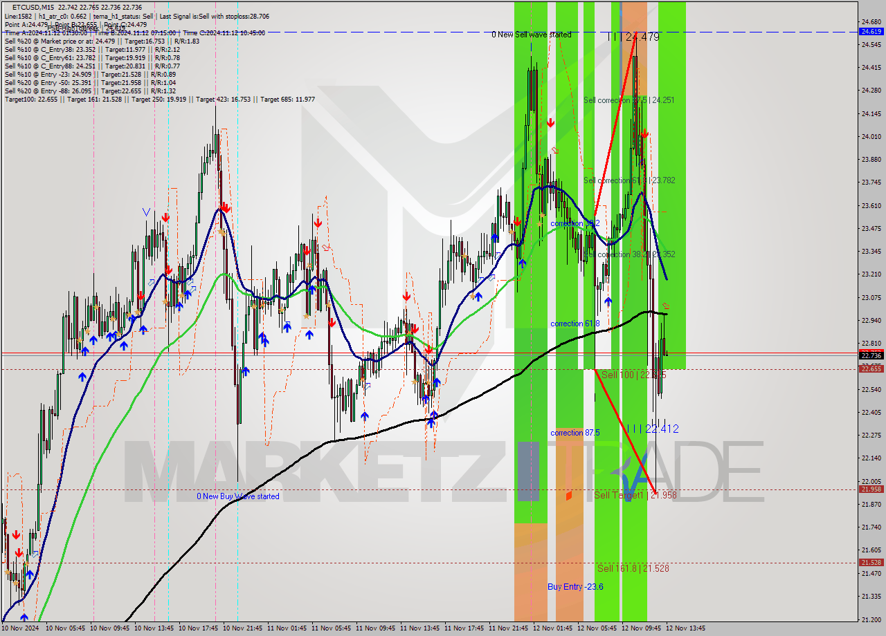 ETCUSD M15 Signal