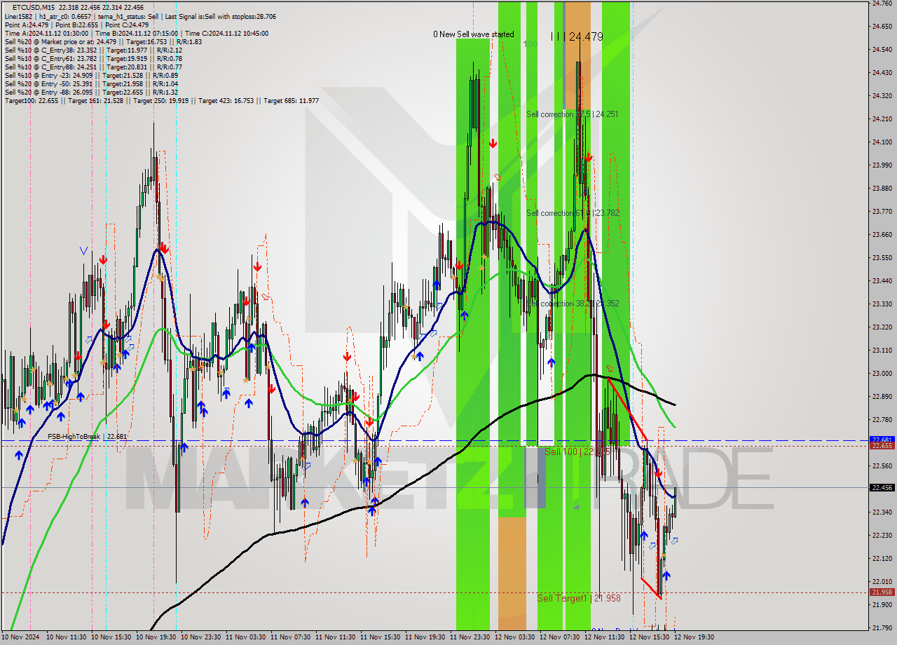 ETCUSD M15 Signal