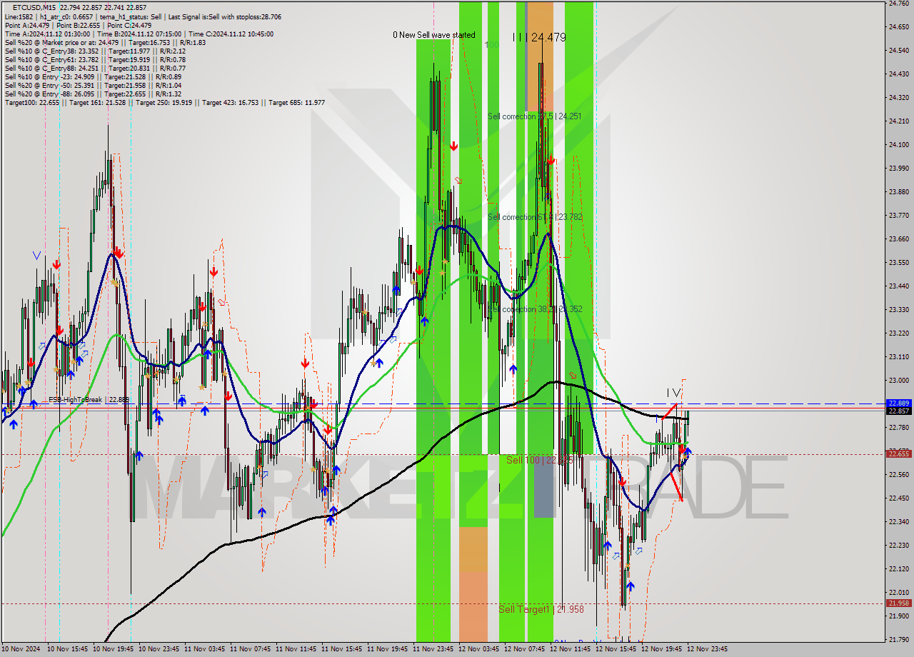 ETCUSD M15 Signal