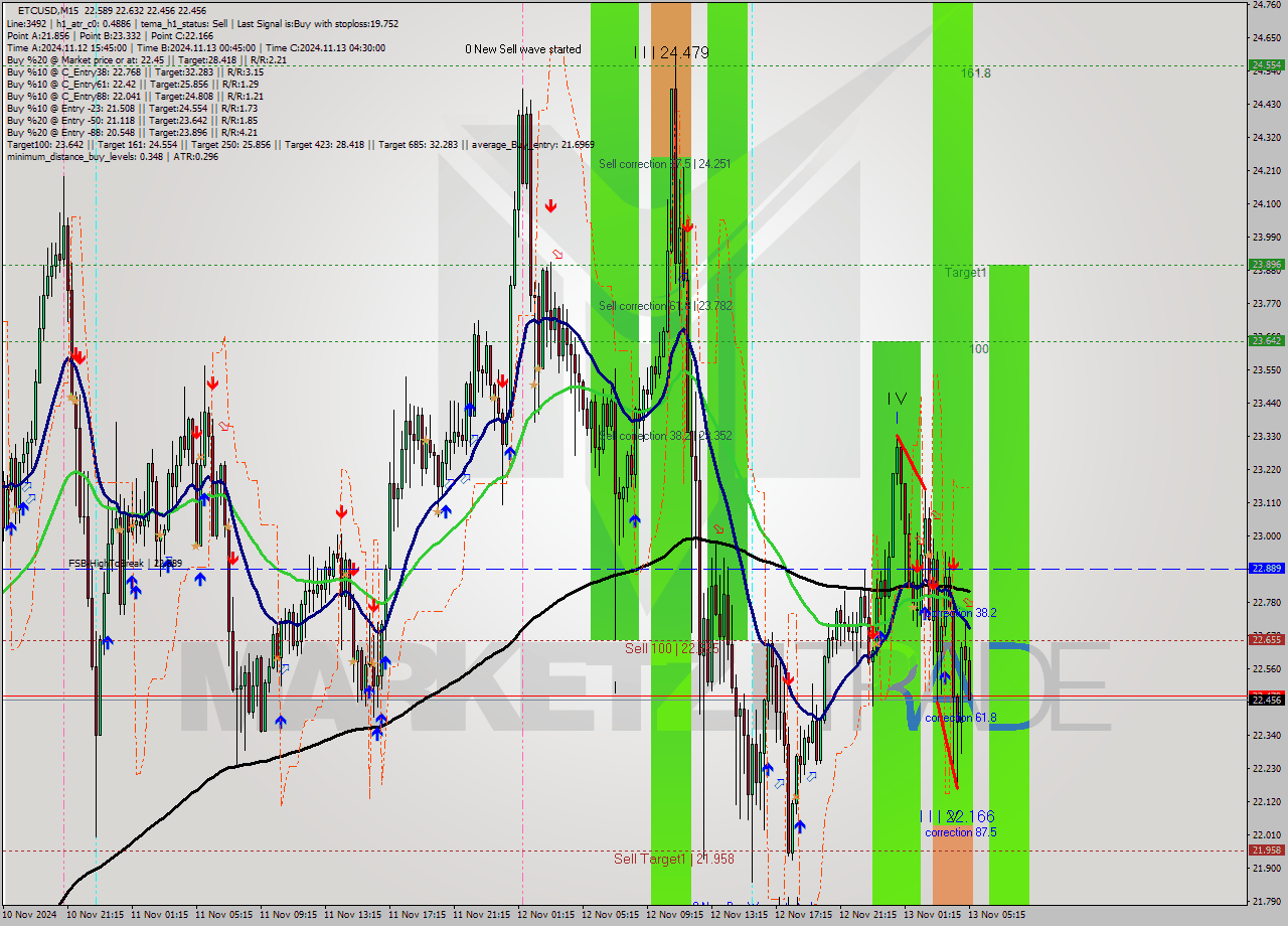 ETCUSD M15 Signal