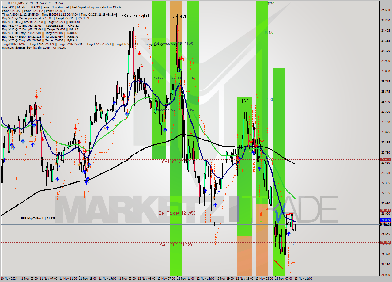 ETCUSD M15 Signal