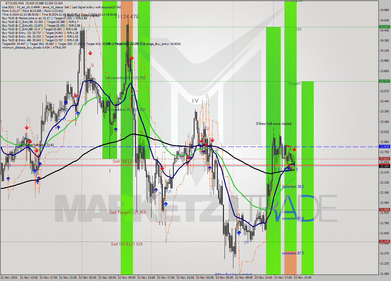 ETCUSD M15 Signal