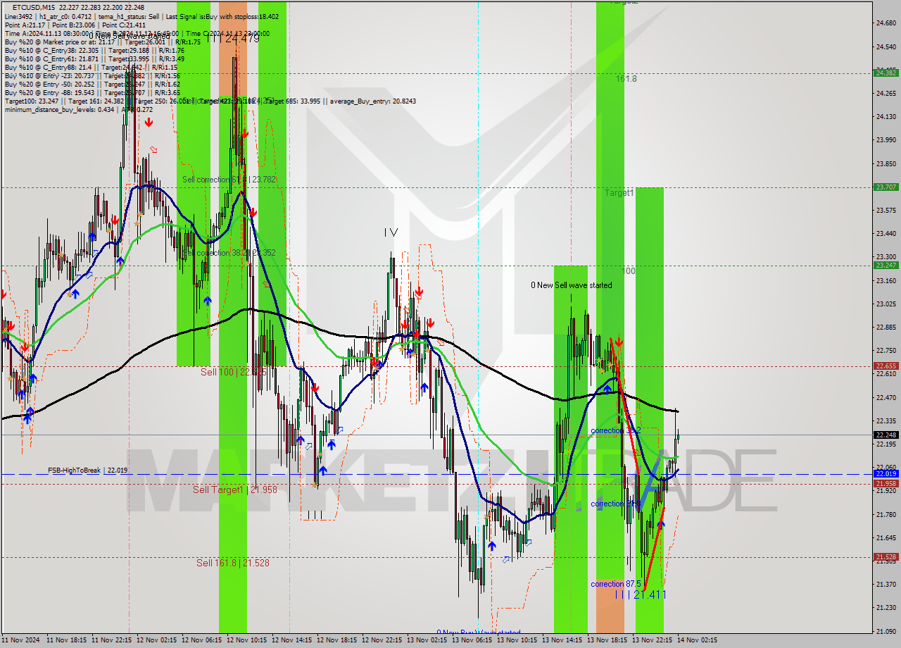 ETCUSD M15 Signal