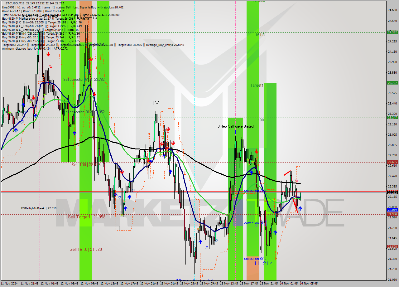 ETCUSD M15 Signal