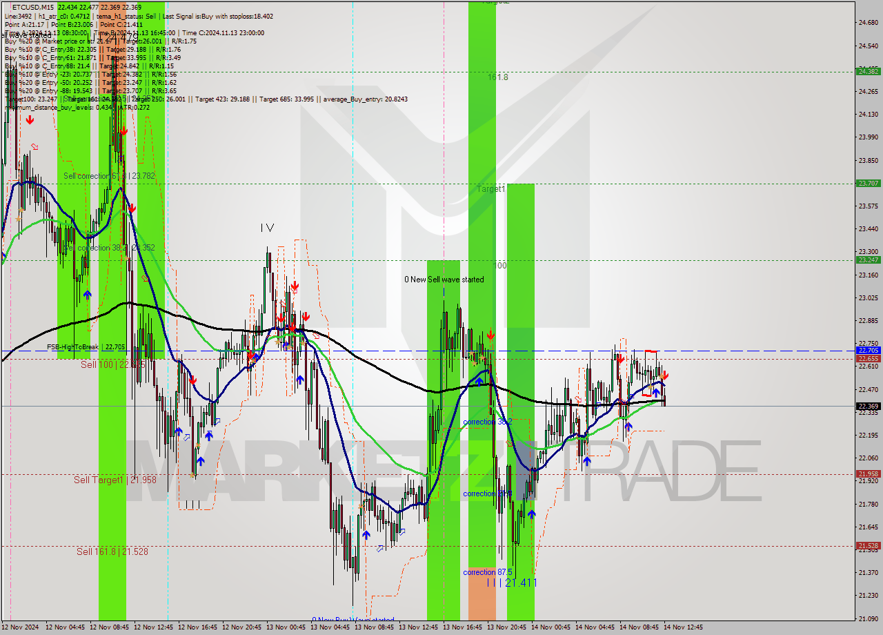 ETCUSD M15 Signal