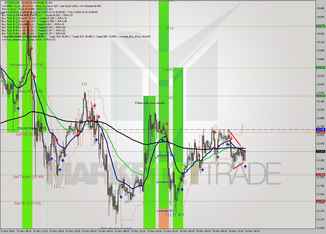 ETCUSD M15 Signal