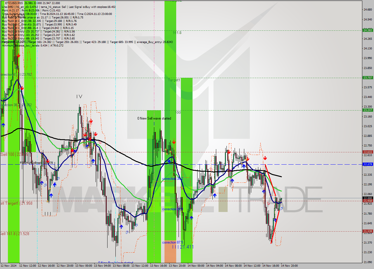 ETCUSD M15 Signal