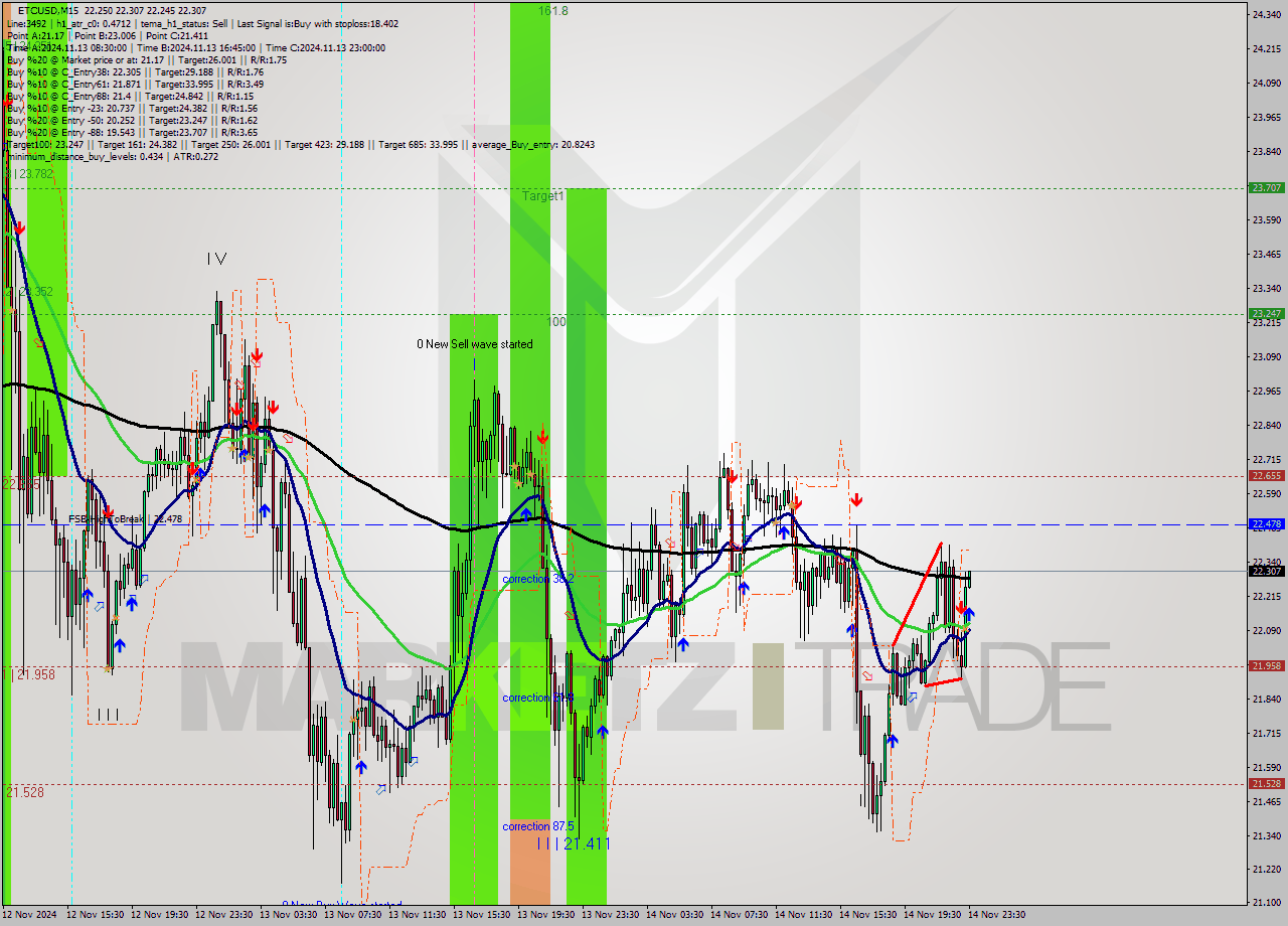 ETCUSD M15 Signal