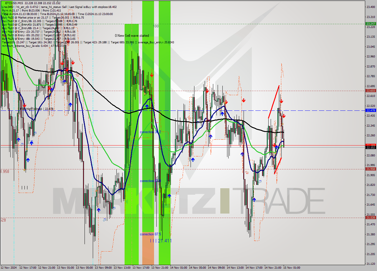 ETCUSD M15 Signal