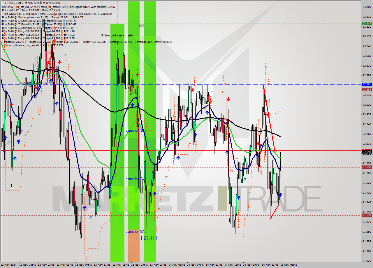 ETCUSD M15 Signal