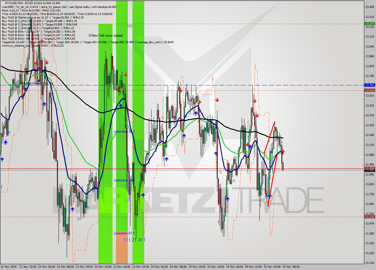 ETCUSD M15 Signal