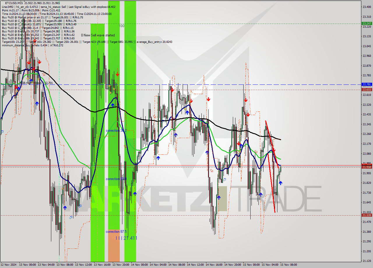 ETCUSD M15 Signal