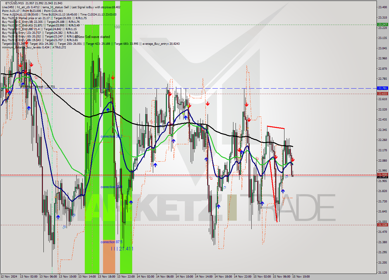 ETCUSD M15 Signal