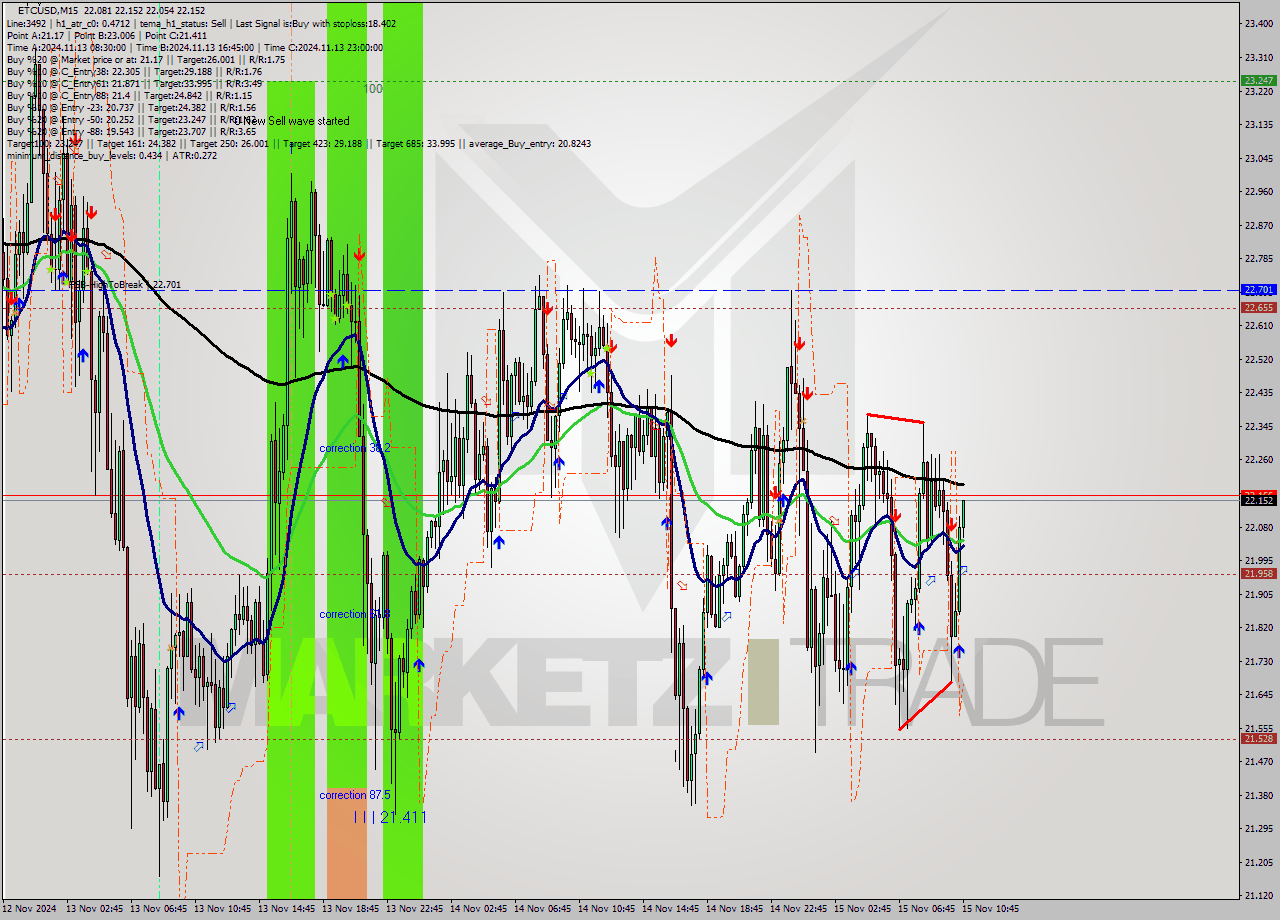 ETCUSD M15 Signal