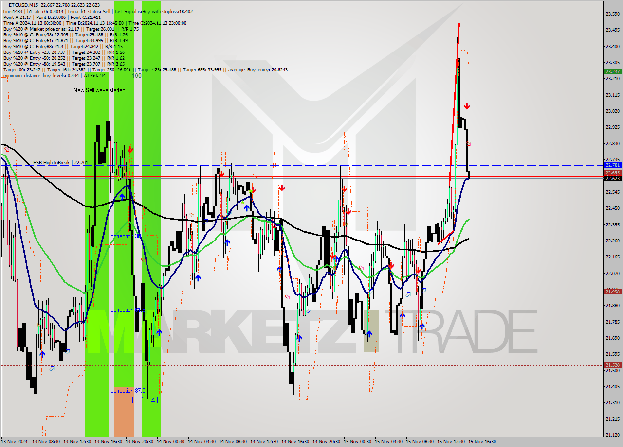 ETCUSD M15 Signal