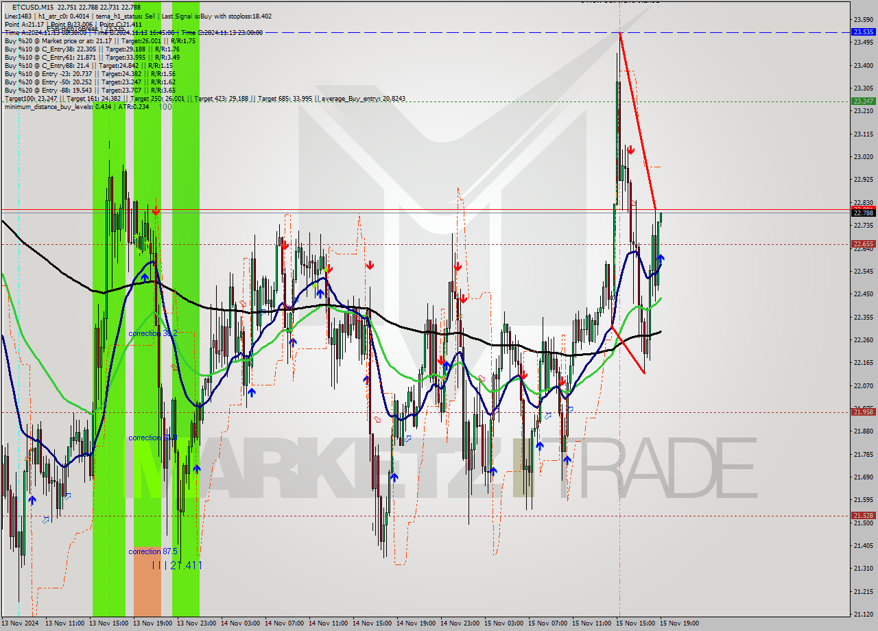 ETCUSD M15 Signal