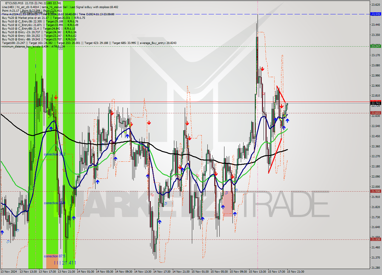 ETCUSD M15 Signal