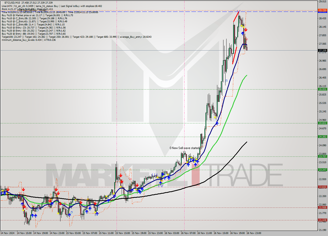 ETCUSD M15 Signal