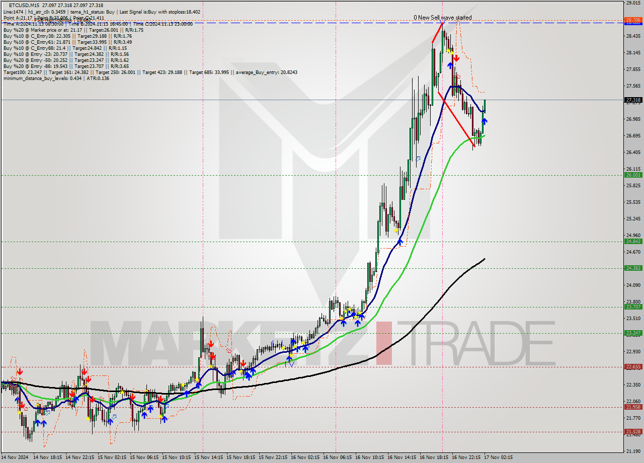 ETCUSD M15 Signal