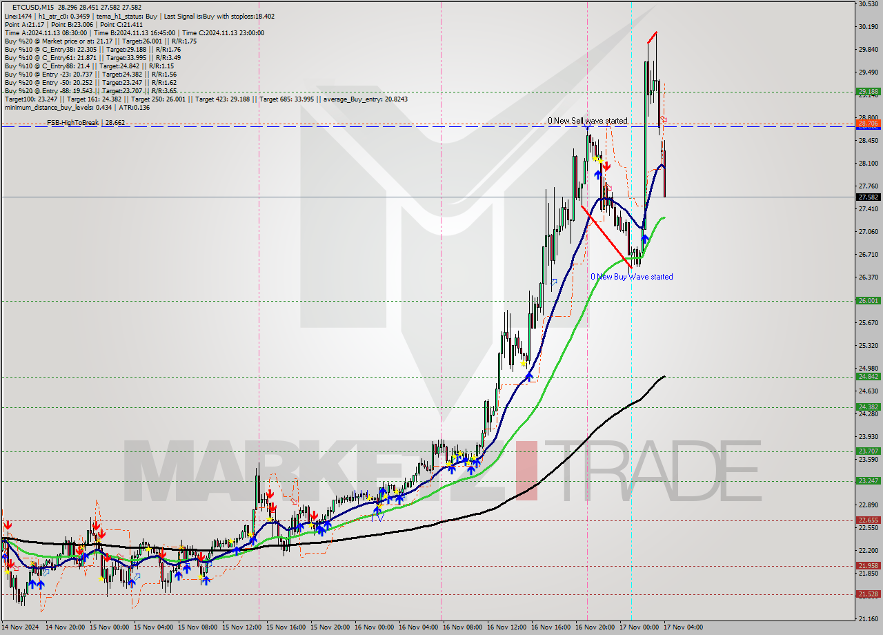 ETCUSD M15 Signal